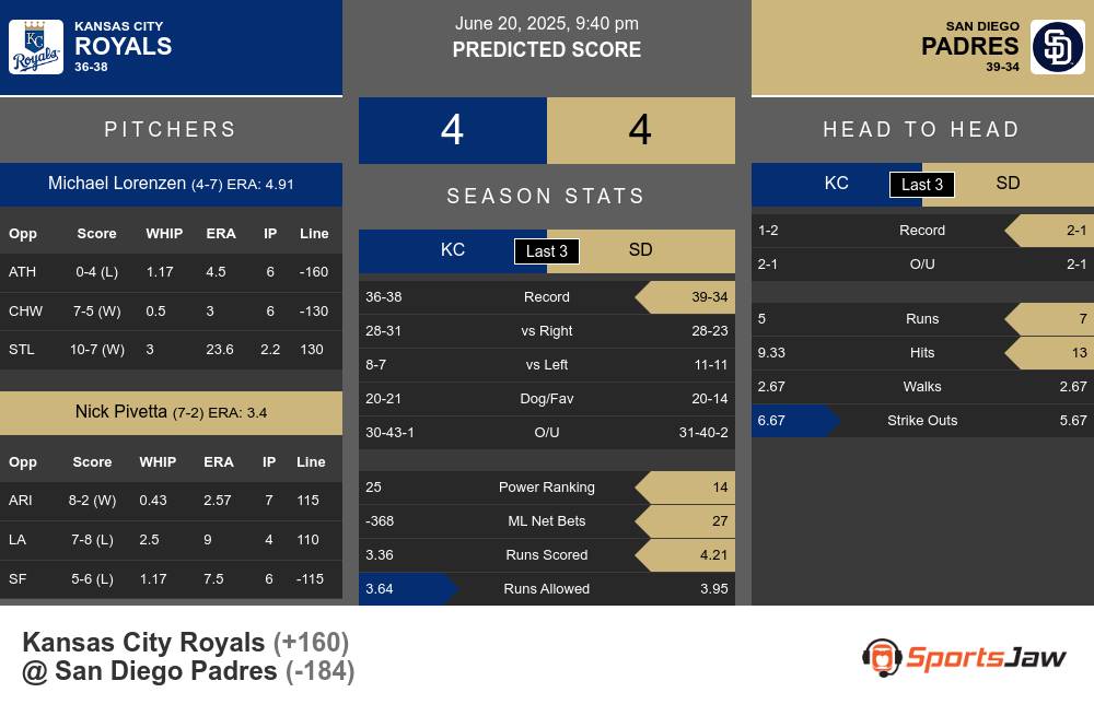 Royals vs Padres prediction infographic