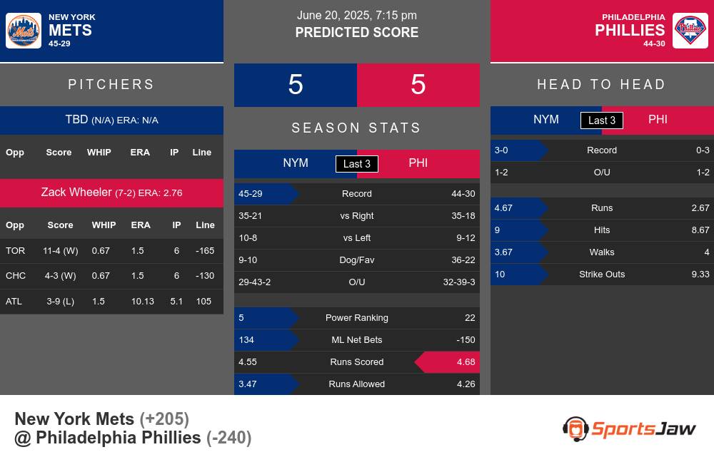 Mets vs Phillies prediction infographic