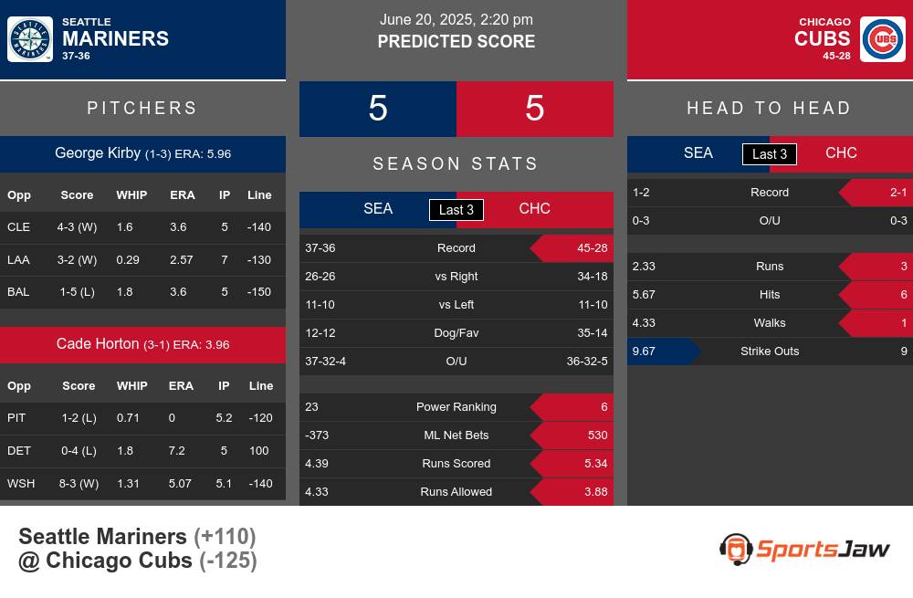 Seattle Mariners vs Chicago Cubs Stats Seattle Mariners vs Chicago Cubs Stats