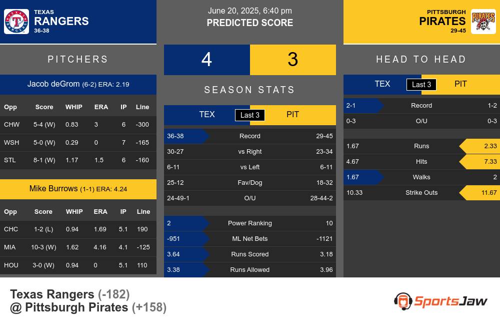 Rangers vs Pirates prediction infographic