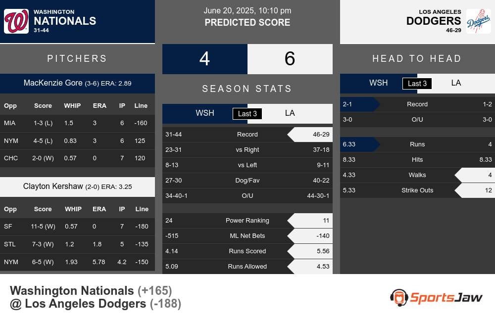Nationals vs Dodgers prediction infographic
