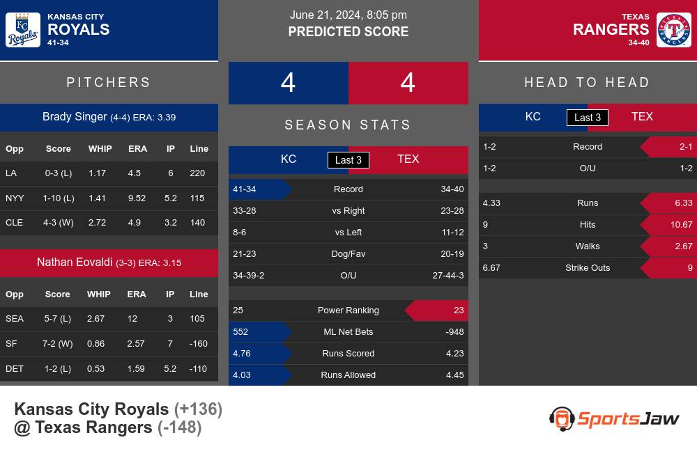 Royals vs Rangers prediction infographic 
