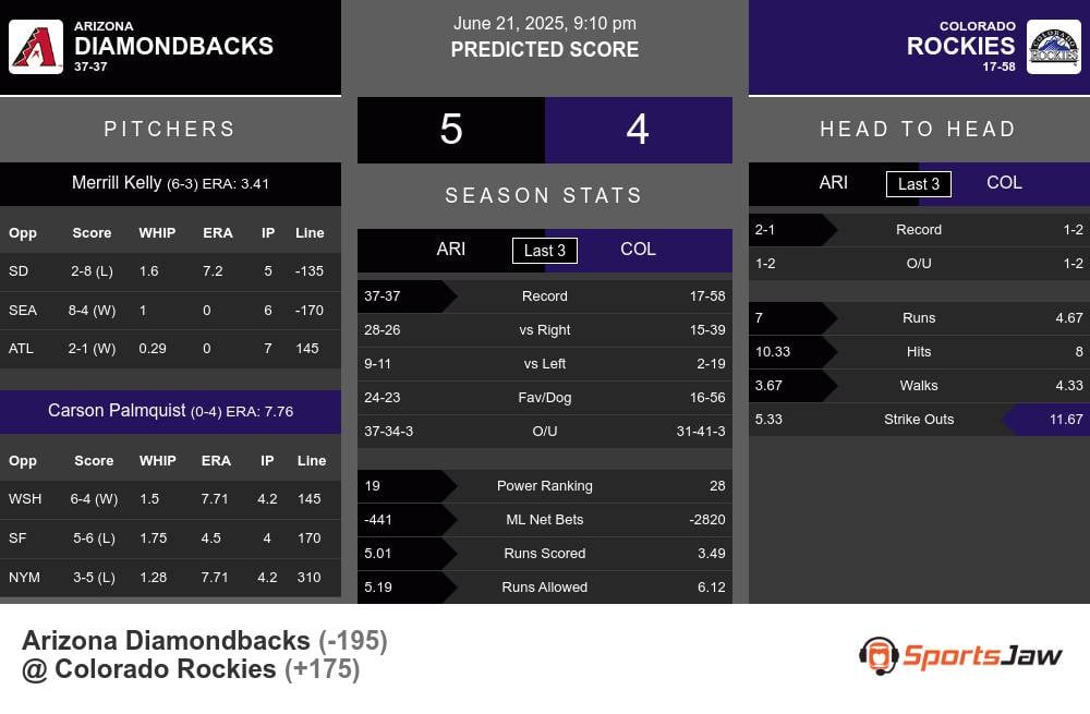 Arizona Diamondbacks vs Colorado Rockies Stats Arizona Diamondbacks vs Colorado Rockies Stats