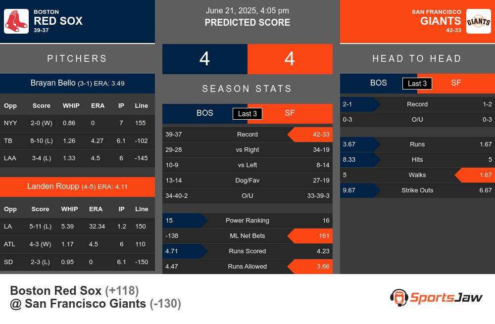 Boston Red Sox vs San Francisco Giants Stats Boston Red Sox vs San Francisco Giants Stats
