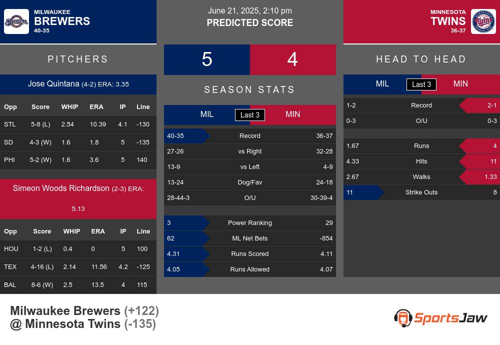 Milwaukee Brewers vs Minnesota Twins Stats Milwaukee Brewers vs Minnesota Twins Stats