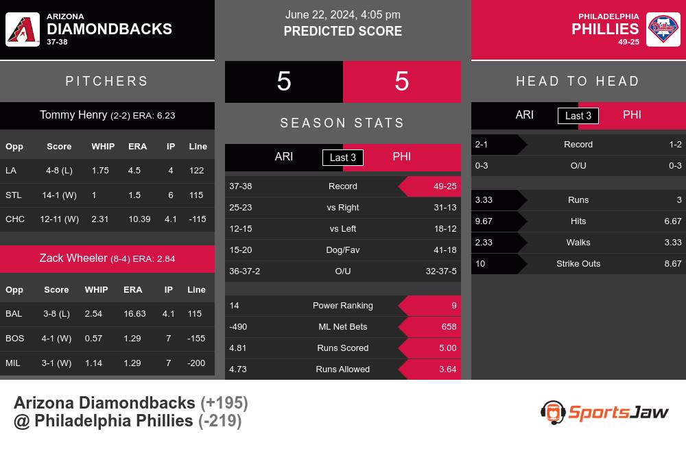 Diamondbacks vs Phillies prediction infographic 