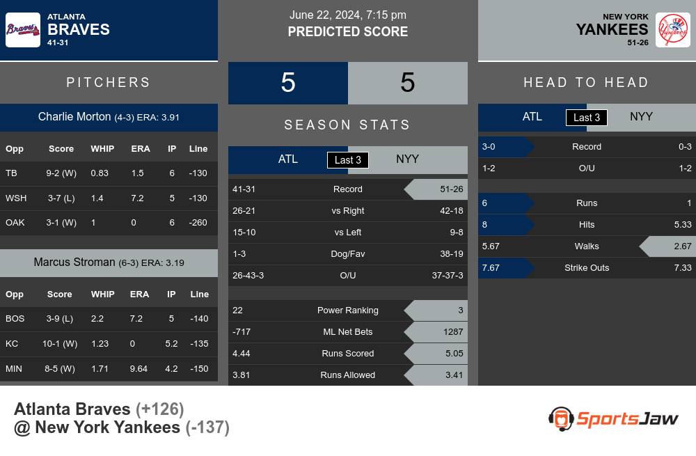 Atlanta Braves vs New York Yankees Stats