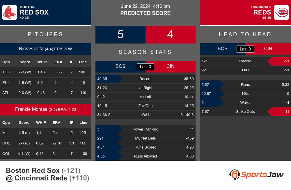 Boston Red Sox vs Cincinnati Reds Stats