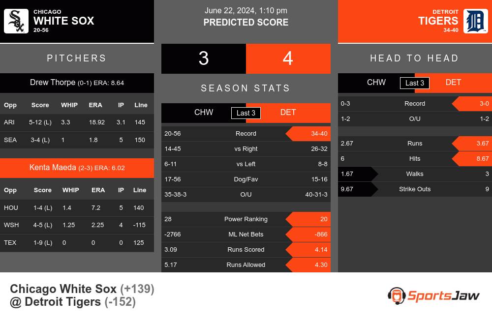 White Sox vs Tigers prediction infographic 