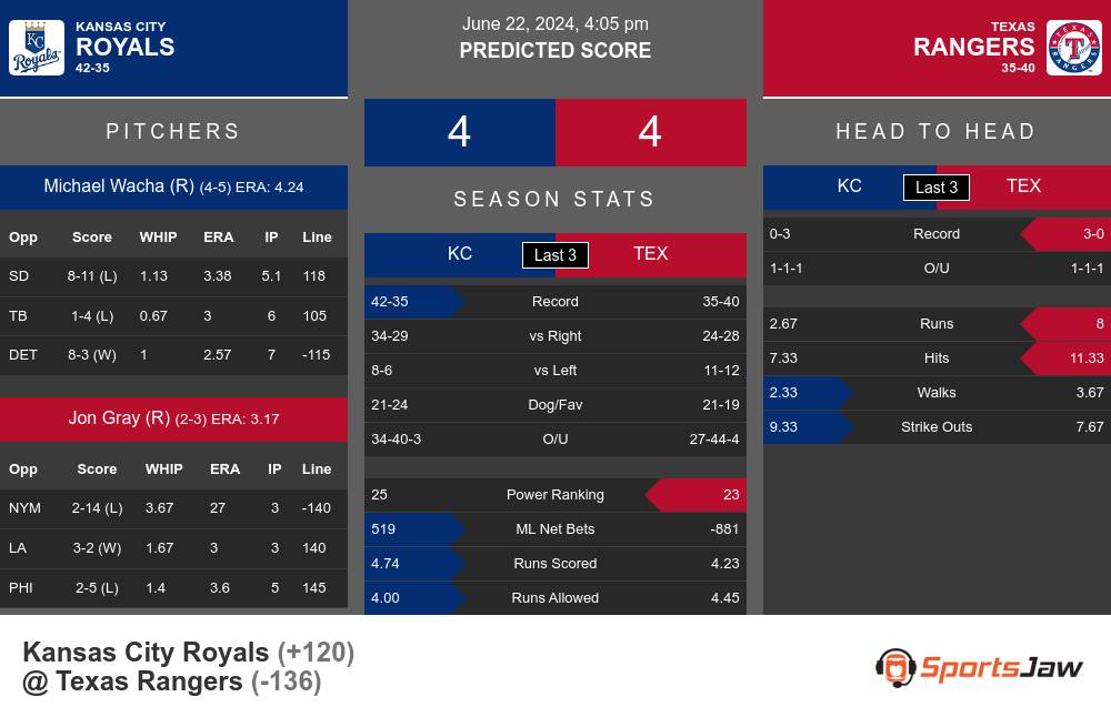 Kansas City Royals vs Texas Rangers Stats