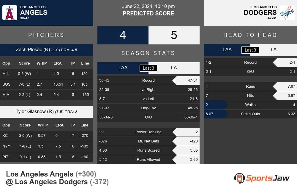 Los Angeles Angels vs Los Angeles Dodgers Stats