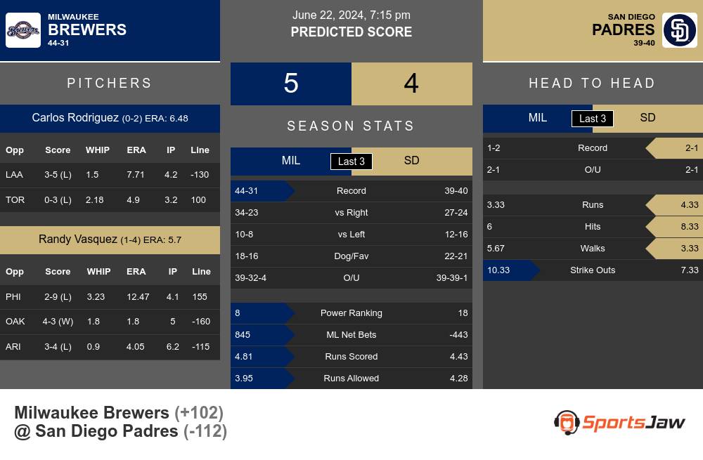 Brewers vs Padres prediction infographic 