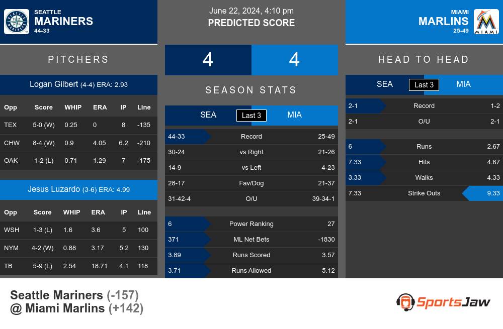 Mariners vs Marlins prediction infographic 