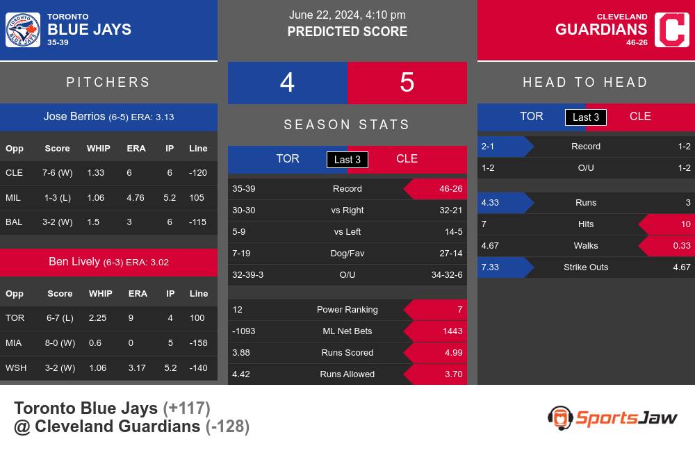 Blue Jays vs Guardians prediction infographic 