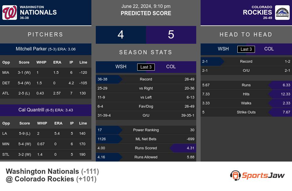 Nationals vs Rockies prediction infographic 