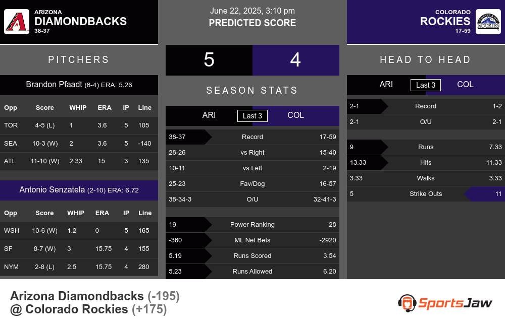 Arizona Diamondbacks vs Colorado Rockies Stats Arizona Diamondbacks vs Colorado Rockies Stats