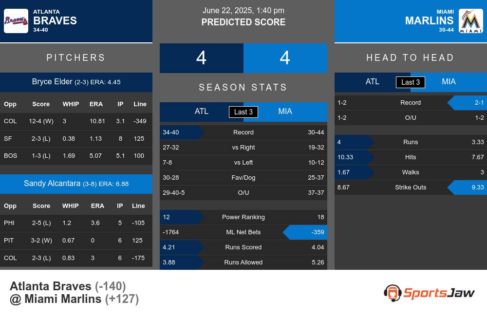 Atlanta Braves vs Miami Marlins Stats Atlanta Braves vs Miami Marlins Stats