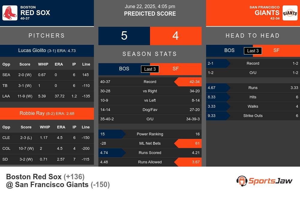Red Sox vs Giants prediction infographic