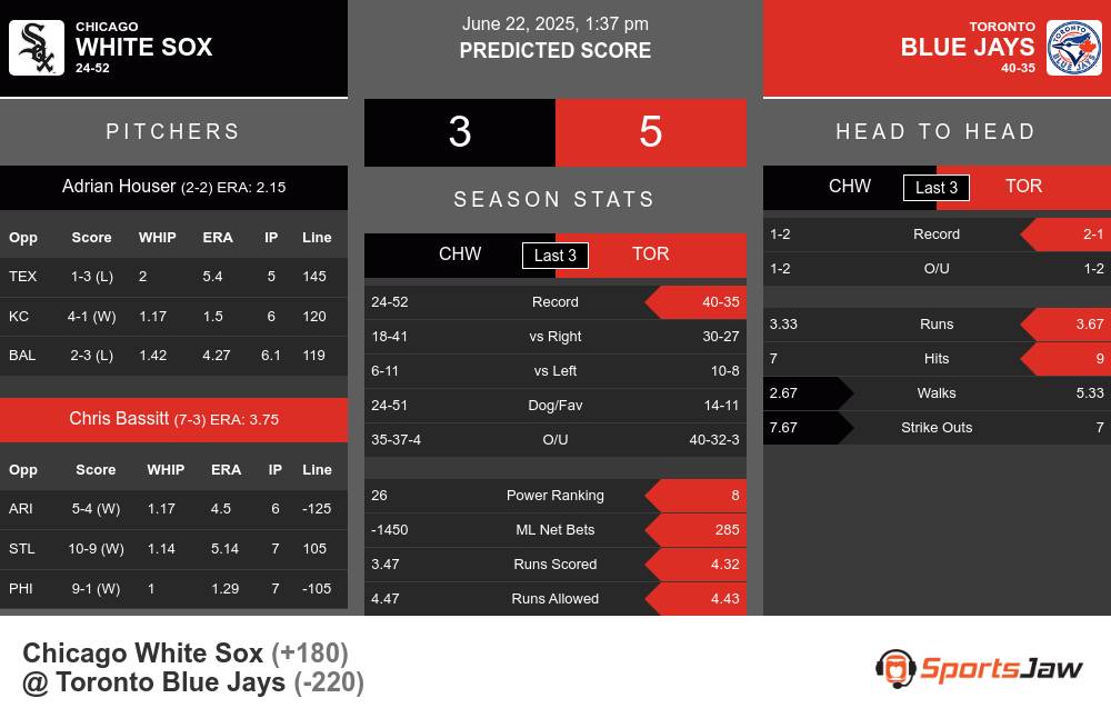 White Sox vs Blue Jays prediction infographic