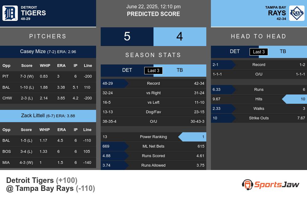 Detroit Tigers vs Tampa Bay Rays Stats Detroit Tigers vs Tampa Bay Rays Stats