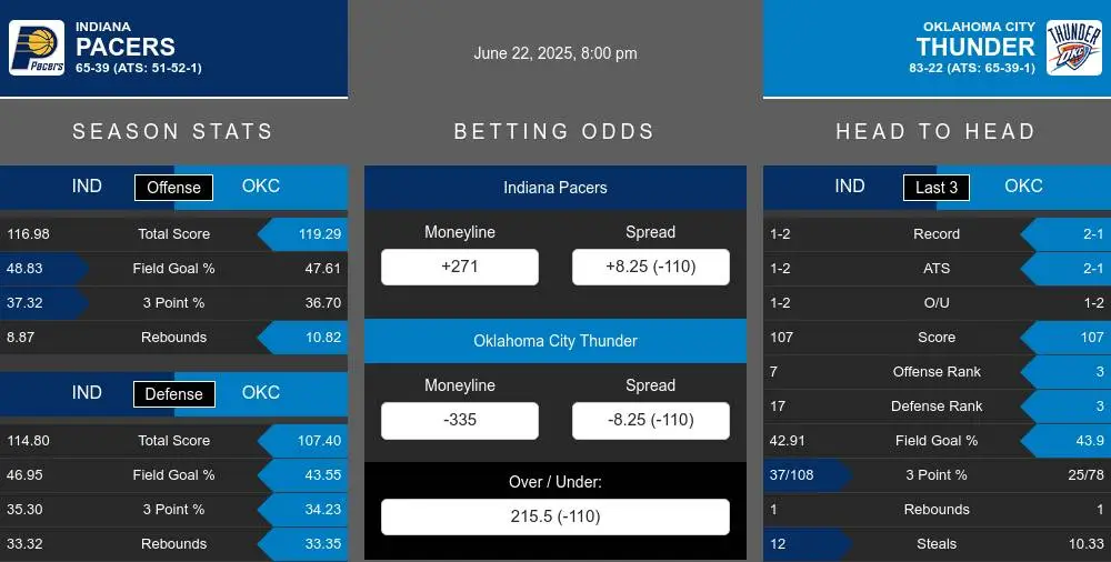 Pacers vs Thunder prediction infographic 