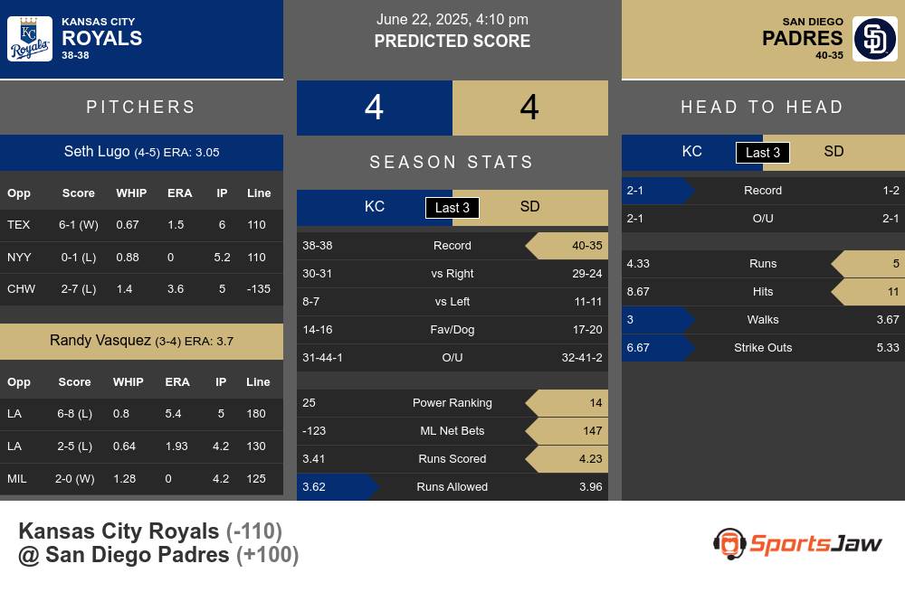Royals vs Padres prediction infographic