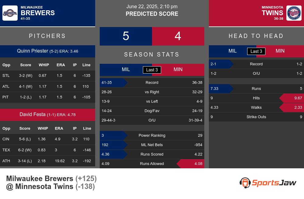 Milwaukee Brewers vs Minnesota Twins Stats Milwaukee Brewers vs Minnesota Twins Stats