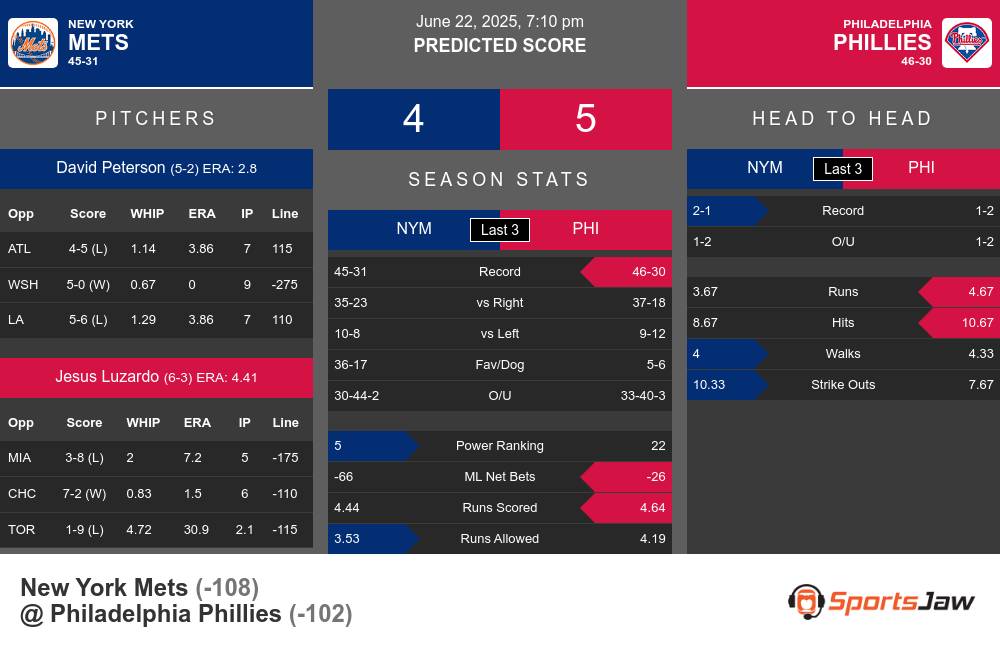 New York Mets vs Philadelphia Phillies Stats New York Mets vs Philadelphia Phillies Stats