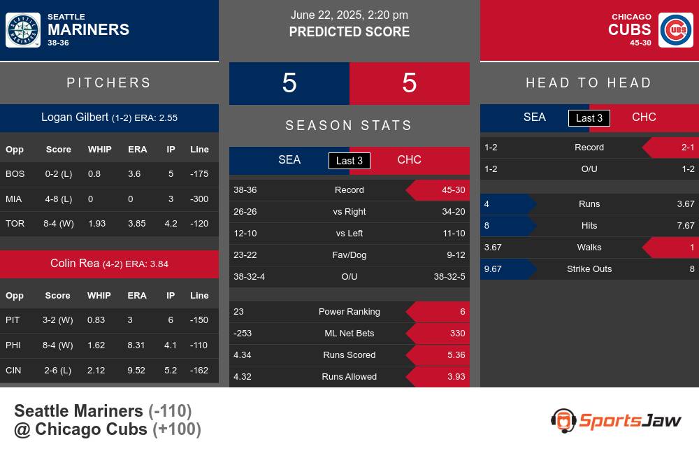 Mariners vs Cubs prediction infographic