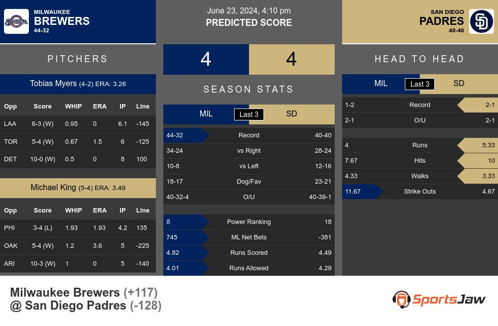 Milwaukee Brewers vs San Diego Padres Stats