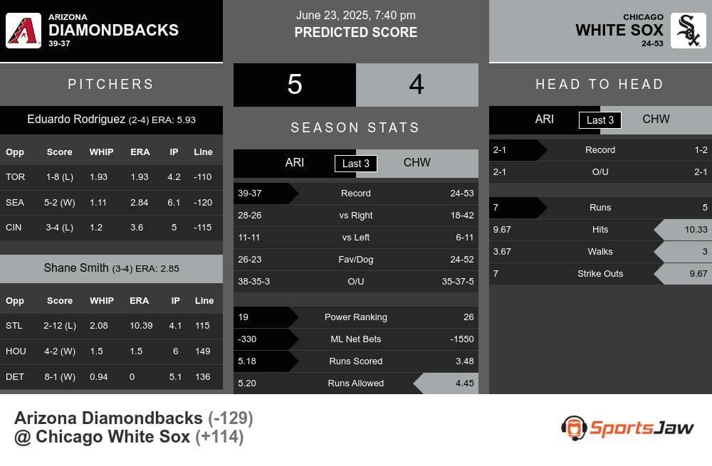 Diamondbacks vs White Sox prediction infographic