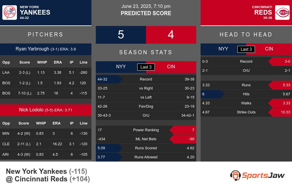 New York Yankees vs Cincinnati Reds Stats New York Yankees vs Cincinnati Reds Stats