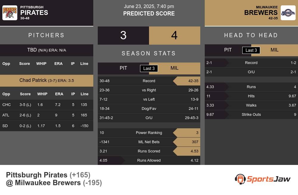 Pirates vs Brewers prediction infographic