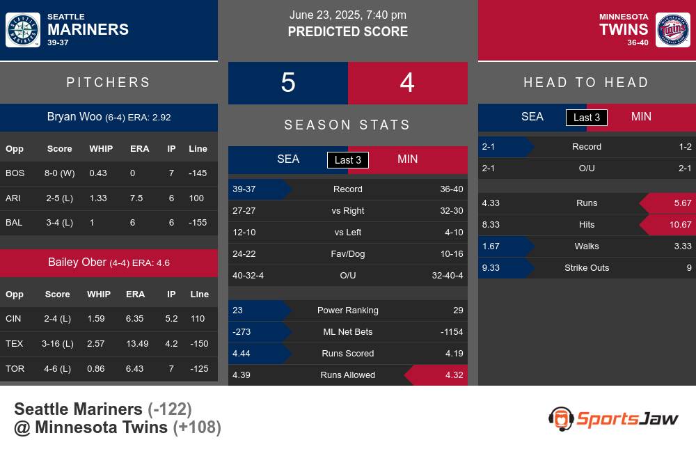 Seattle Mariners vs Minnesota Twins Stats Seattle Mariners vs Minnesota Twins Stats