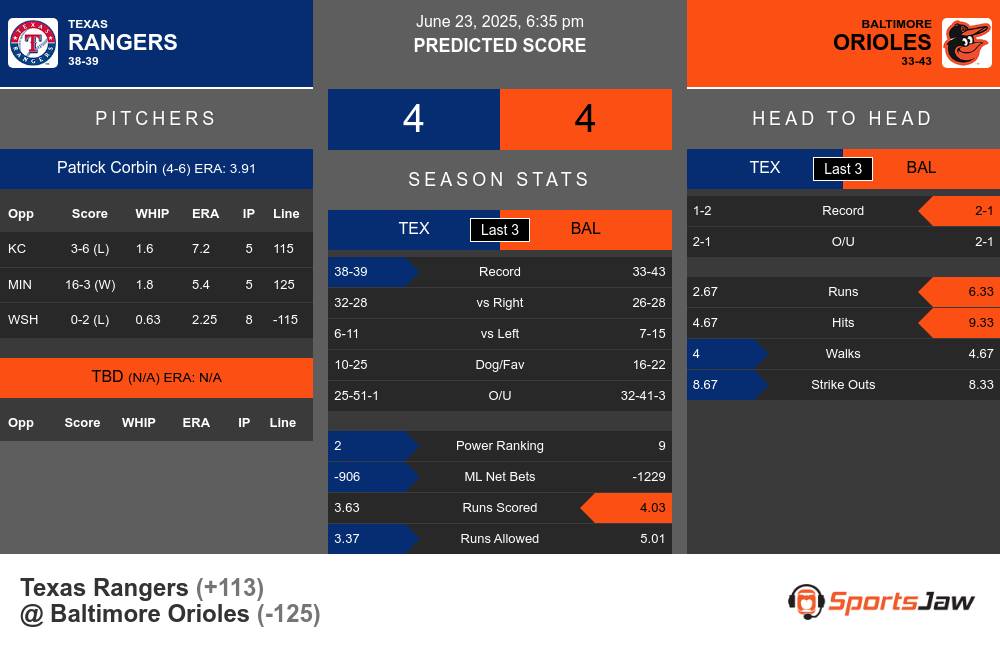 Rangers vs Orioles prediction infographic