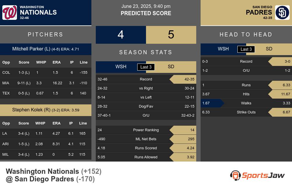 Washington Nationals vs San Diego Padres Stats Washington Nationals vs San Diego Padres Stats