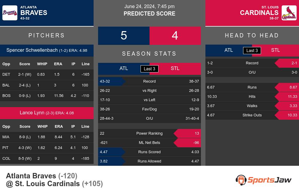 Braves vs Cardinals prediction infographic 