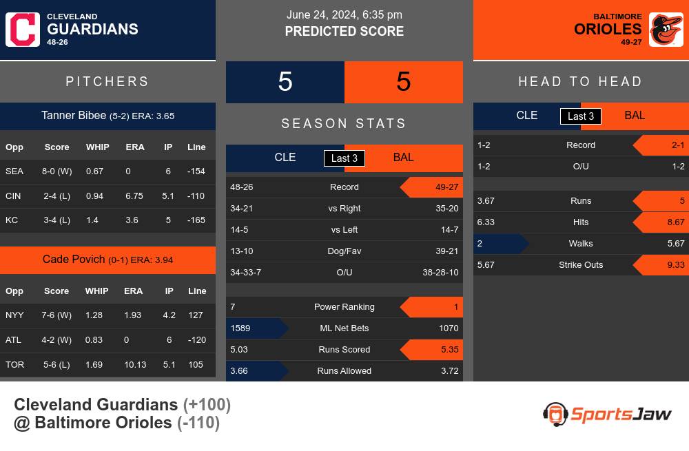 Cleveland Guardians vs Baltimore Orioles Stats