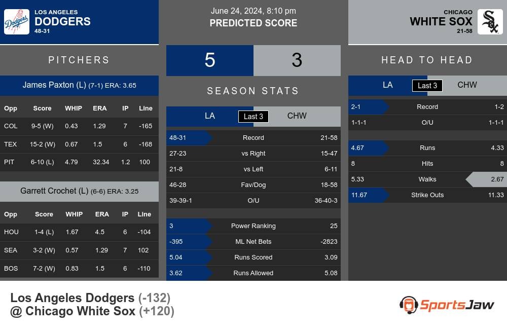 Dodgers vs White Sox prediction infographic 