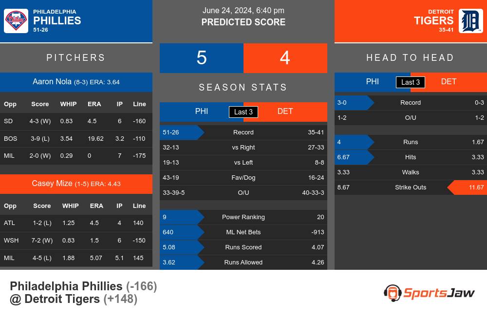 Phillies vs Tigers prediction infographic 