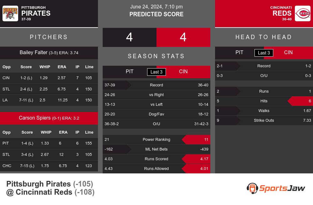 Pirates vs Reds prediction infographic 