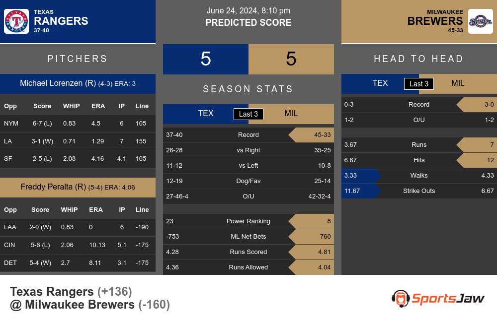 Texas Rangers vs Milwaukee Brewers Stats