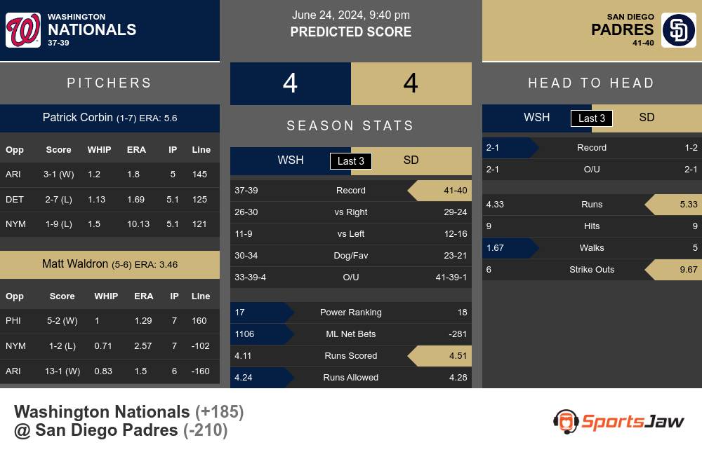 Nationals vs Padres prediction infographic 