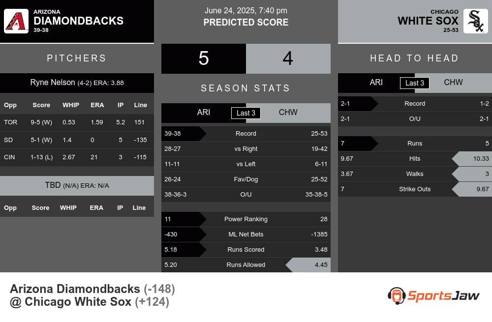 Arizona Diamondbacks vs Chicago White Sox Stats Arizona Diamondbacks vs Chicago White Sox Stats