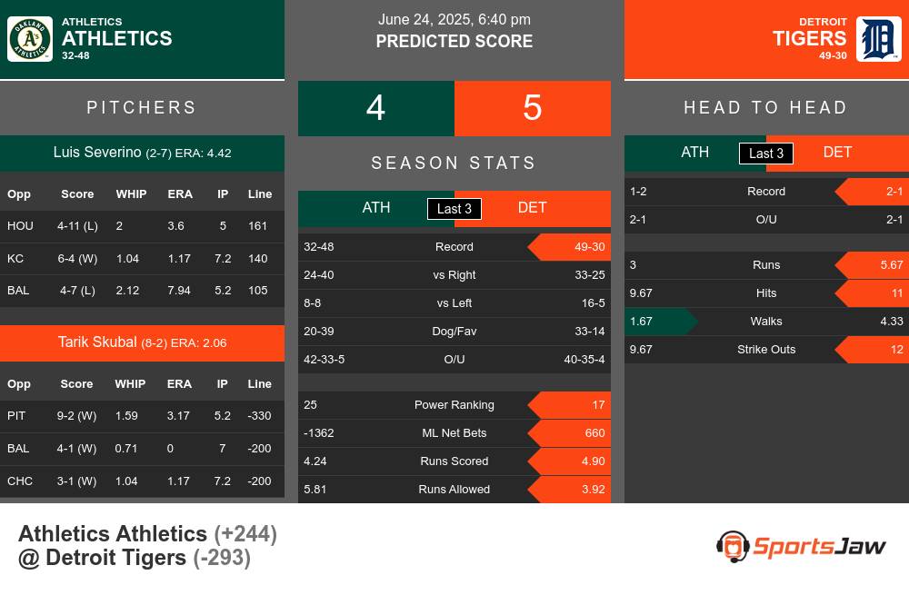 Athletics vs Tigers prediction infographic