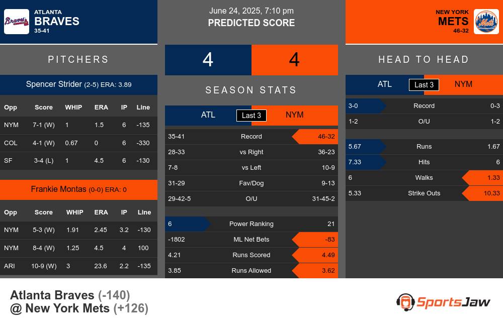 Atlanta Braves vs New York Mets Stats Atlanta Braves vs New York Mets Stats