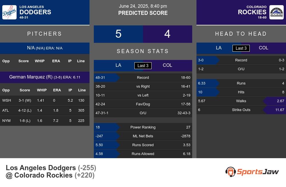 Dodgers vs Rockies prediction infographic
