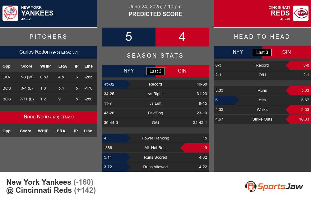 New York Yankees vs Cincinnati Reds Stats New York Yankees vs Cincinnati Reds Stats