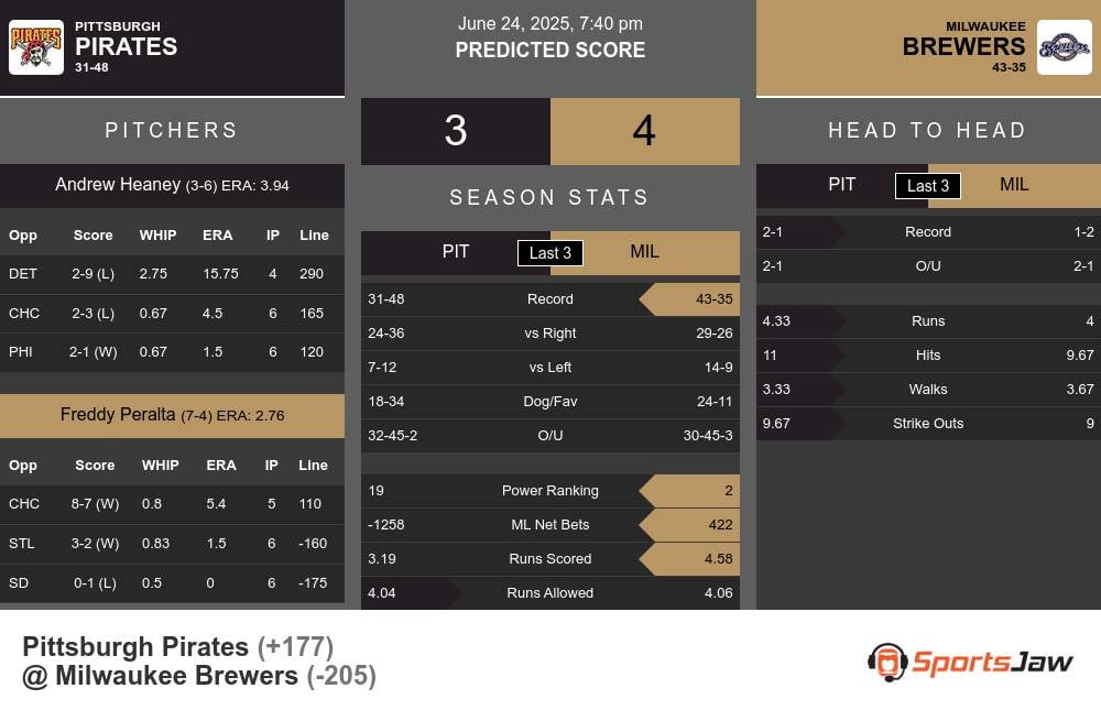 Pittsburgh Pirates vs Milwaukee Brewers Stats Pittsburgh Pirates vs Milwaukee Brewers Stats