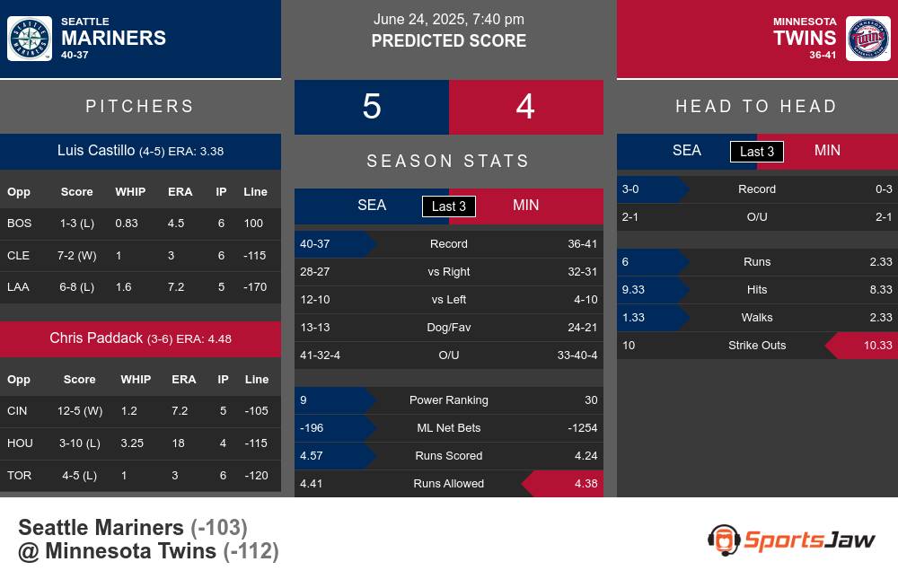 Mariners vs Twins prediction infographic